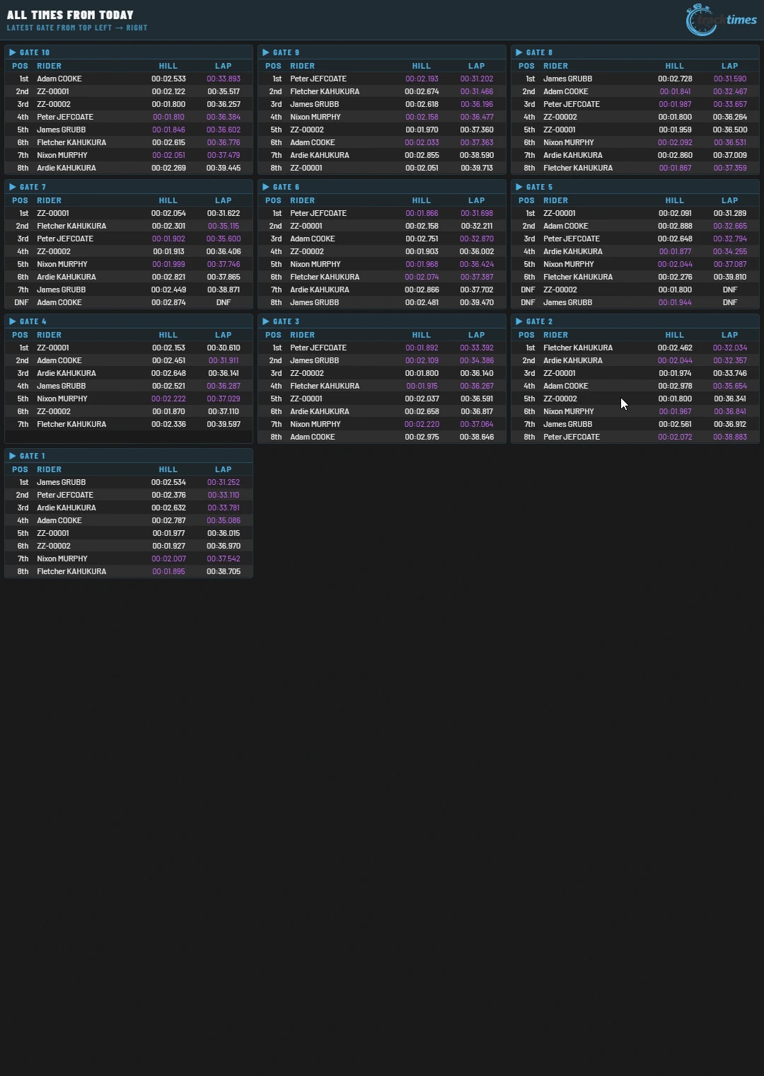 All results
